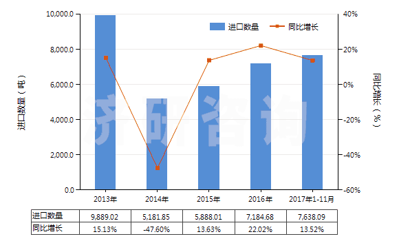 2013-2017年11月中國(guó)鉬礦砂及其精礦（已焙燒）(HS26131000)進(jìn)口量及增速統(tǒng)計(jì)
